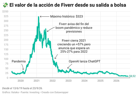 Qkepi El Valor De La Accion De Fiverr Desde Su Salida A Bolsa