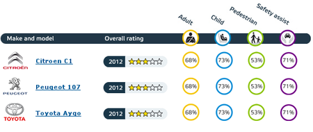 EuroNCAP de Citroën C1, Peugeot 107 y Toyota Aygo