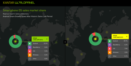 Los números no engañan y las ventas de Windows Phone siguen en caída libre según Kantar