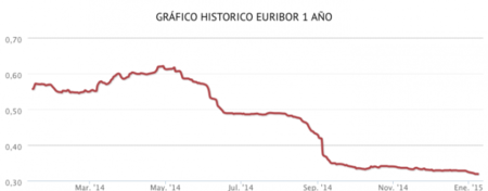 Miedo al euríbor 