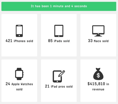 'Every second', la impresionante web que nos da una idea de la magnitud del negocio de Apple