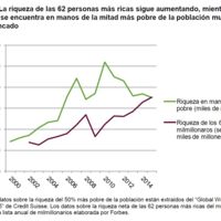 Desigualdad aumenta a pasos agigantados: el 1% tiene más riqueza que el 99% restante de la población mundial
