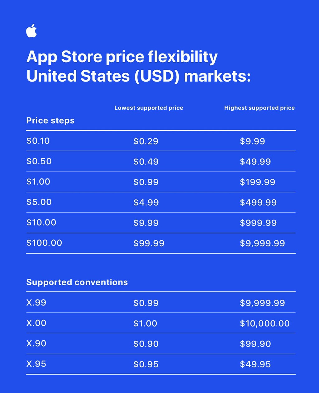 Apple actualiza los precios de App Store ahora las aplicaciones cuestan entre 0,29 y 10.000 dólares