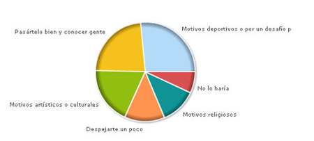 ¿Por qué motivo harías el Camino de Santiago? Los resultados