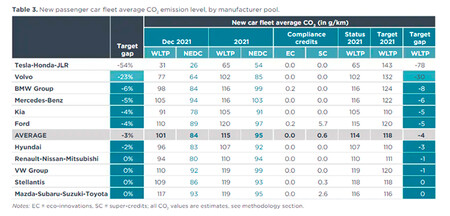 Media de emisiones de coches vendidos en Europa en 2021, por marcas de coches