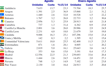 Ventas Coches Espana Agosto 2015 Ccaa