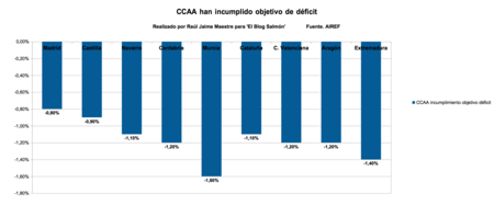 Incumplimiento Deficit