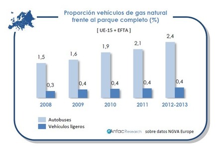 Proporción vehículos de Gas Natural en Europa