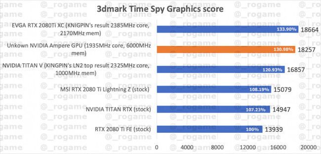 Un benchmark filtrado deja entrever la potencia brutal de las futuras ...