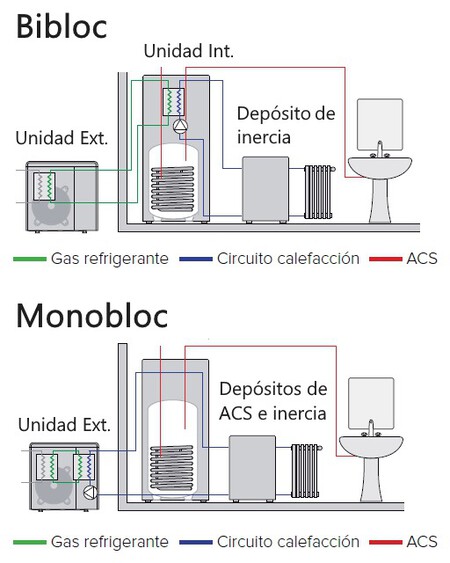 Aerotermia Monobloc Y Bibloc