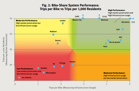 Gráfico de bicicleta compartida en ciudades