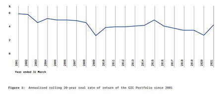 Gic Returns
