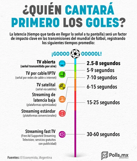 Latencia en segundos para cada manera de transmitir un evento deportivo