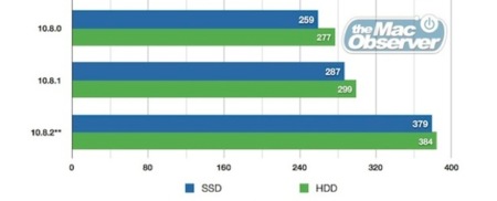 10.8.2 solucionará, de una vez por todas, los problemas de batería de los portátiles