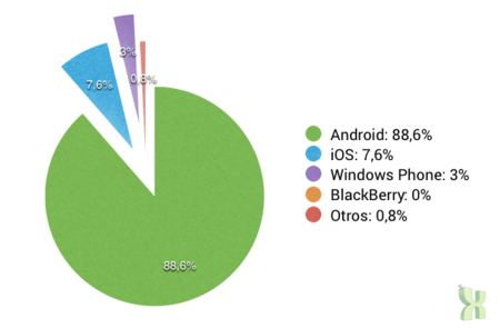 Android cede algo de cuota de mercado a iOS en España. Windows Phone crece muy lento