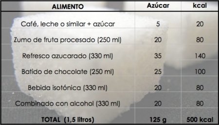 Bebiendo azúcar en exceso: un ejemplo práctico