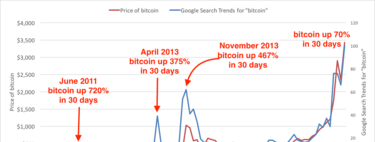 Las tres veces que hubo una "burbuja" de Bitcoin para luego hacer crack