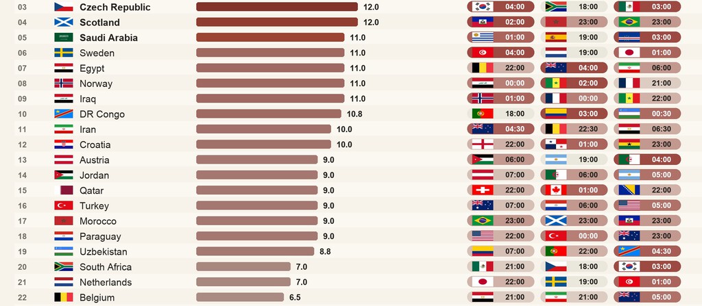 Es tiempo de Mundial y millones de fans lo pagarán con sueño: el gráfico que muestra qué países sufren más los horarios de la FIFA