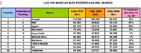 Las 10 marcas más valoradas del mundo