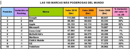 Las 10 marcas más valoradas del mundo