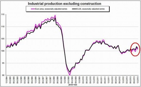 Declive en la producción industrial confirma que la recuperación se desvanece