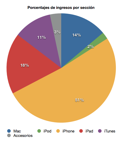 ingresos-apple