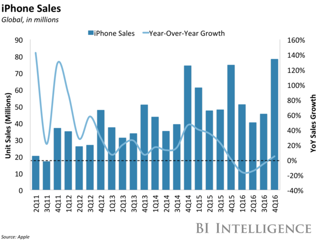 Apple no para de crecer: el mejor trimestre fiscal en toda su historia ...