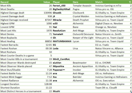 Estos son los récords de todas las The International de Dota 2 hasta la fecha