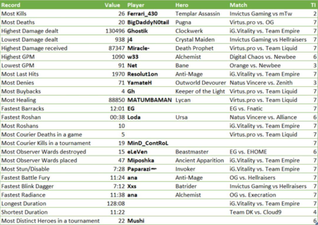 Estos son los récords de todas las The International de Dota 2 hasta la fecha 