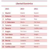 Las comunidades autónomas con más libertad económica