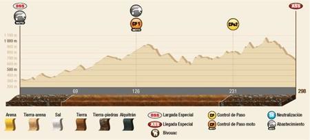 Perfil Etapa12 Dakar2015