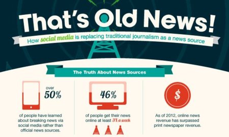 La mitad de las noticias que leemos en los medios sociales son falsas, la infografía de la semana