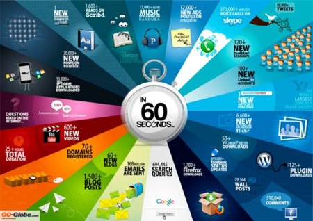 ¿Qué pasa en Internet cada 60 segundos?