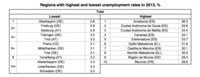 Cinco regiones españolas a la cabeza del paro en Europa 