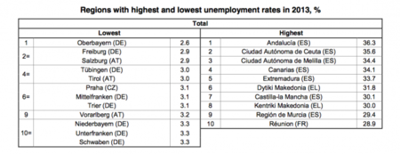 Cinco regiones españolas a la cabeza del paro en Europa 