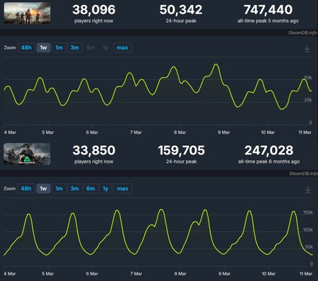 Los creadores de Battlefield 6 han lanzado una promesa que podrían no cumplir si el shooter sigue así. Hasta Delta Force les supera en jugadores en PC