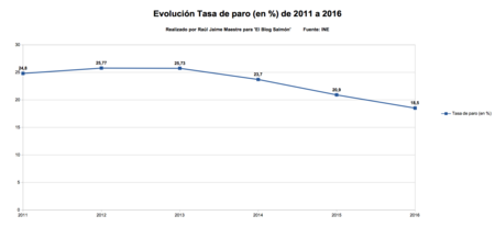 Tasa De Paro