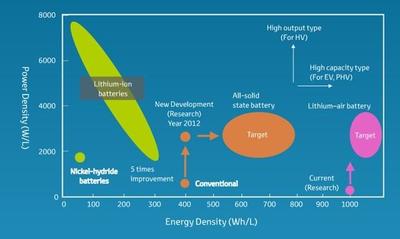 Las ventajas del litio-aire, la apuesta de Toyota para las baterías del futuro