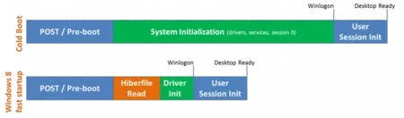 Estructura del inicio de Windows 8