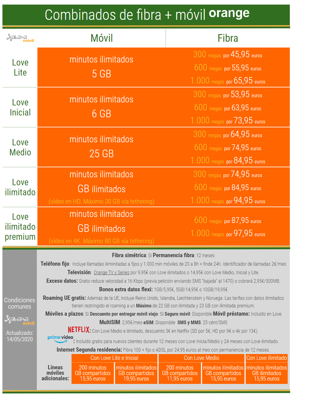 Orange Rates Orange aumenta a 300 Mbps la velocidad mínima de su fibra y algunas ...