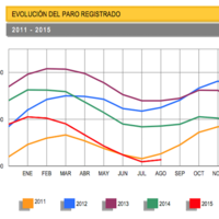 21.679 parados más en el mes de agosto 