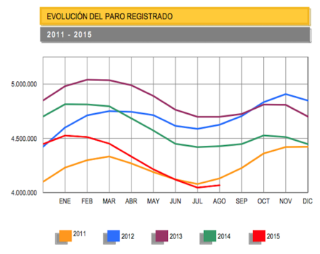 21.679 parados más en el mes de agosto