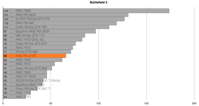 AMD R9 270X, análisis. Review con características, precio y ...