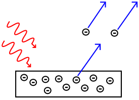 El efecto fotoeléctrico