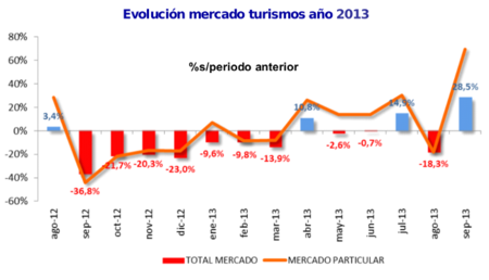 El mercado de turismos comienza a remontar en septiembre, pero con matices