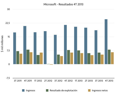 Trimestre récord de Microsoft: Office se mantiene, Azure como un tiro y Surface da la cara