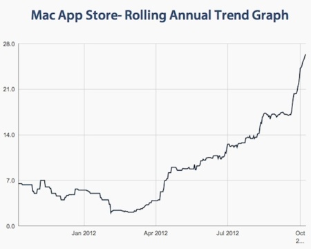 El tiempo de espera para la aprobación de la Mac App Store se ha cuatriplicado en seis meses