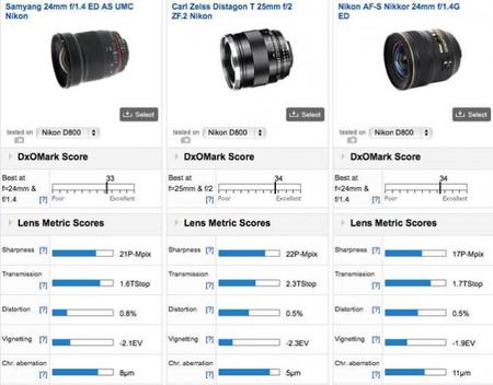 Samyang 24 mm f/1.4, una gran opción para la Nikon D800 según DxOMark
