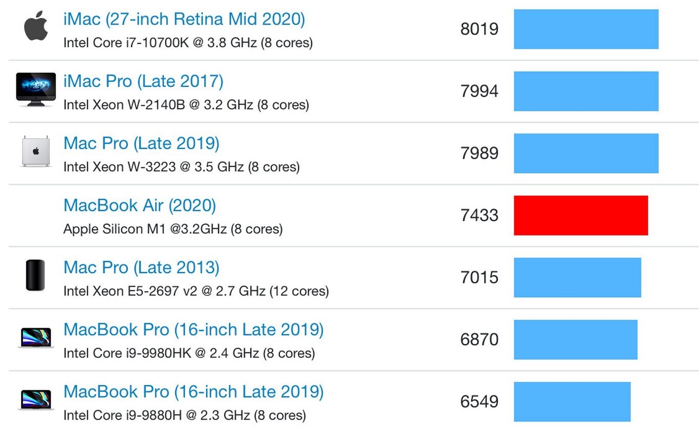Los Apple M1 empiezan a sorprender este benchmark muestra cómo