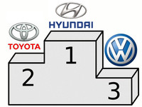 Hyundai adelanta a Toyota... en beneficio empresarial